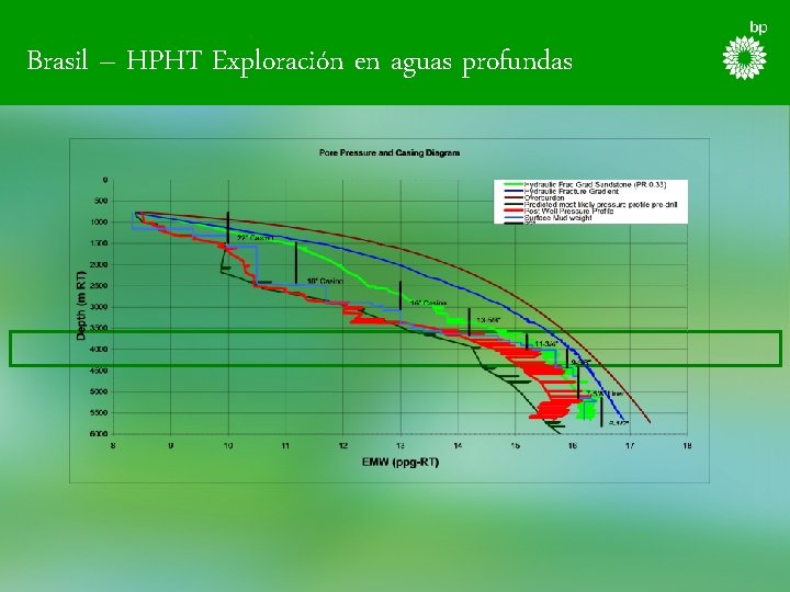 Brasil – HPHT Exploración en aguas profundas 