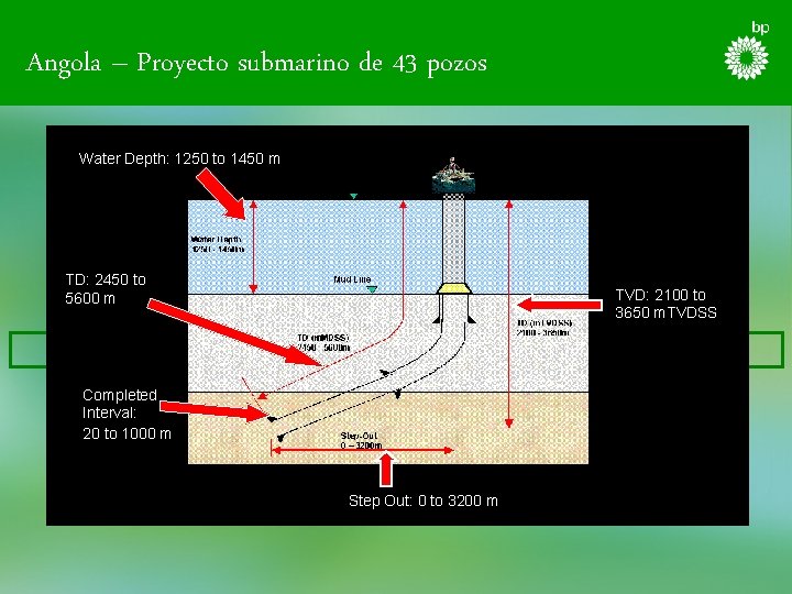 Angola – Proyecto submarino de 43 pozos Water Depth: 1250 to 1450 m TD: