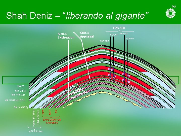 Shah Deniz – “liberando al gigante” TPG 500 SDX-4 Appraisal SDX-4 Exploration SDA-04 SDA-02