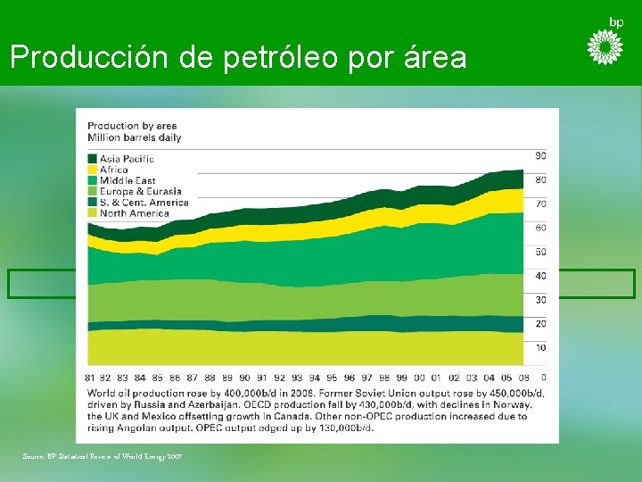 Producción de petróleo por área Source: BP Statistical Review of World Energy 2007 