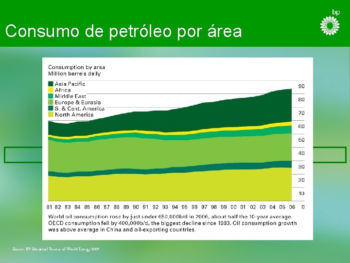 Consumo de petróleo por área Source: BP Statistical Review of World Energy 2007 
