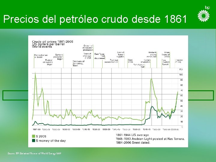 Precios del petróleo crudo desde 1861 Source: BP Statistical Review of World Energy 2007