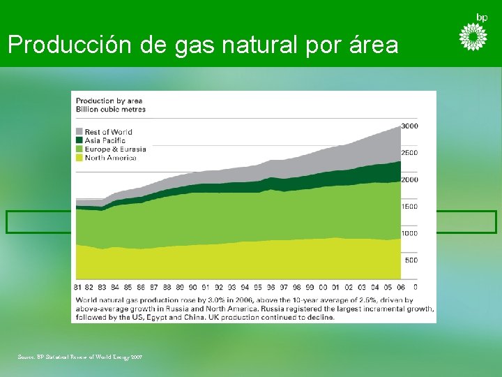 Producción de gas natural por área Source: BP Statistical Review of World Energy 2007