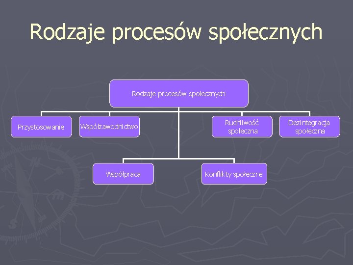 Rodzaje procesów społecznych Przystosowanie Współzawodnictwo Współpraca Ruchliwość społeczna Konflikty społeczne Dezintegracja społeczna 