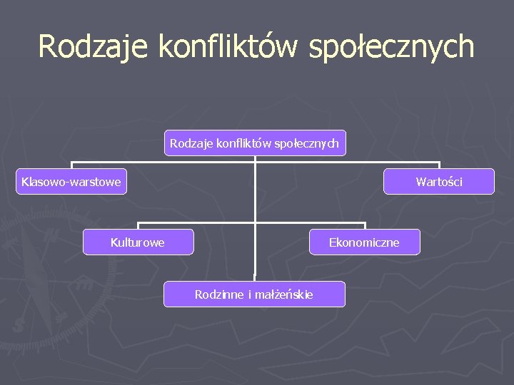 Rodzaje konfliktów społecznych Klasowo-warstowe Wartości Kulturowe Ekonomiczne Rodzinne i małżeńskie 