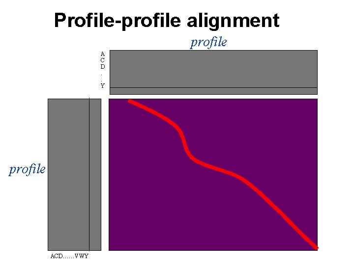 Profile-profile alignment profile A C D. . Y profile ACD……VWY 
