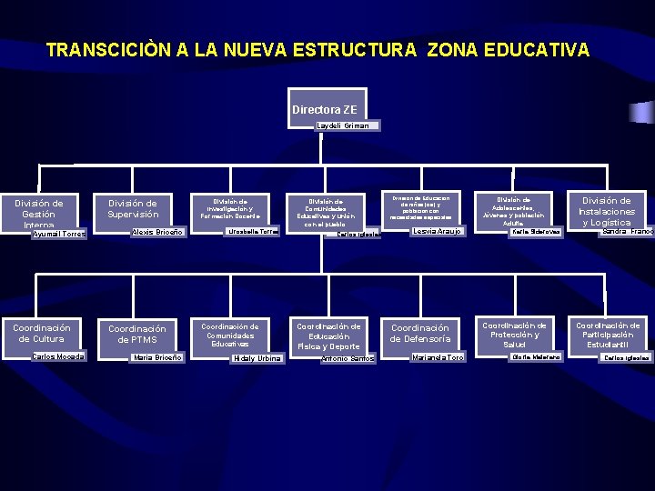TRANSCICIÒN A LA NUEVA ESTRUCTURA ZONA EDUCATIVA Directora ZE Laydeli Griman División de Gestión TRANSCICIÒN A LA NUEVA ESTRUCTURA ZONA EDUCATIVA Directora ZE Laydeli Griman División de Gestión