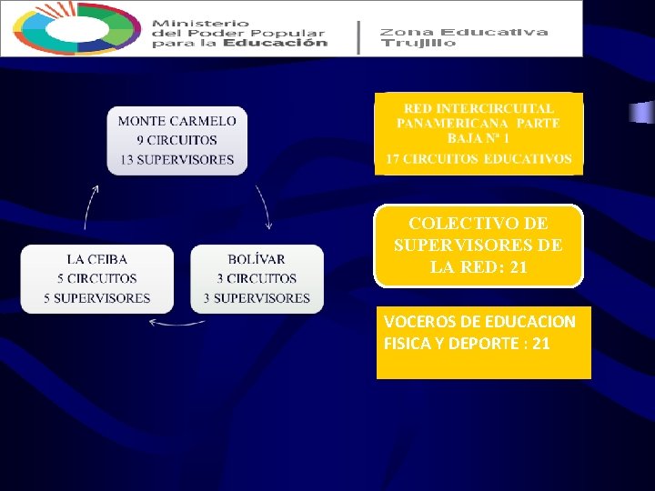 COLECTIVO DE SUPERVISORES DE LA RED: 21 VOCEROS DE EDUCACION FISICA Y DEPORTE : COLECTIVO DE SUPERVISORES DE LA RED: 21 VOCEROS DE EDUCACION FISICA Y DEPORTE :