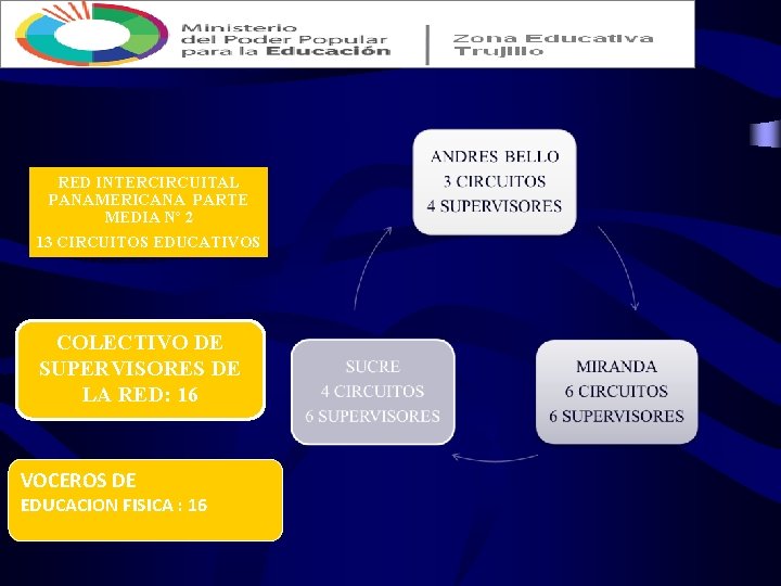 RED INTERCIRCUITAL PANAMERICANA PARTE MEDIA Nº 2 13 CIRCUITOS EDUCATIVOS COLECTIVO DE SUPERVISORES DE RED INTERCIRCUITAL PANAMERICANA PARTE MEDIA Nº 2 13 CIRCUITOS EDUCATIVOS COLECTIVO DE SUPERVISORES DE