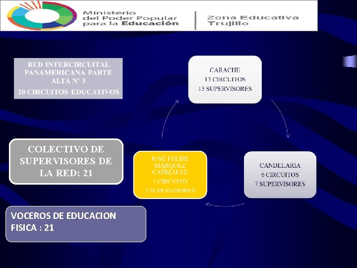 COLECTIVO DE SUPERVISORES DE LA RED: 21 VOCEROS DE EDUCACION FISICA : 21 COLECTIVO DE SUPERVISORES DE LA RED: 21 VOCEROS DE EDUCACION FISICA : 21