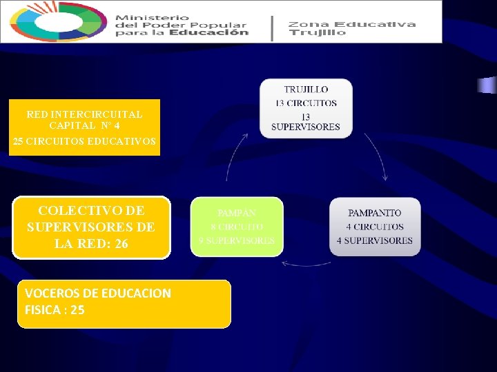 RED INTERCIRCUITAL CAPITAL Nº 4 25 CIRCUITOS EDUCATIVOS COLECTIVO DE SUPERVISORES DE LA RED: RED INTERCIRCUITAL CAPITAL Nº 4 25 CIRCUITOS EDUCATIVOS COLECTIVO DE SUPERVISORES DE LA RED: