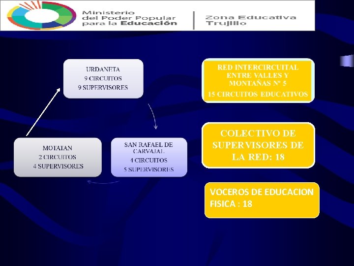 COLECTIVO DE SUPERVISORES DE LA RED: 18 VOCEROS DE EDUCACION FISICA : 18 COLECTIVO DE SUPERVISORES DE LA RED: 18 VOCEROS DE EDUCACION FISICA : 18