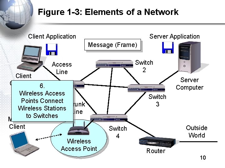 Figure 1 -3: Elements of a Network Client Application Server Application Message (Frame) Switch Figure 1 -3: Elements of a Network Client Application Server Application Message (Frame) Switch