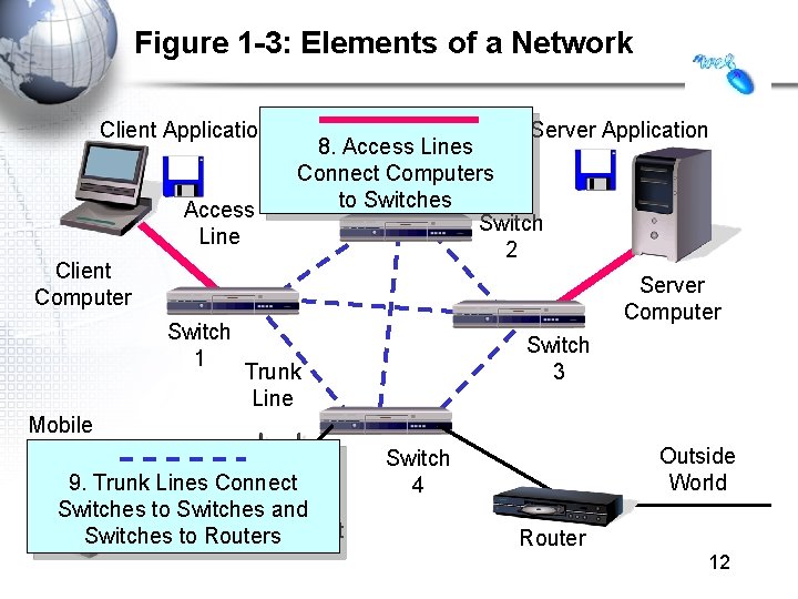 Figure 1 -3: Elements of a Network Client Application Access Line Client Computer Switch Figure 1 -3: Elements of a Network Client Application Access Line Client Computer Switch
