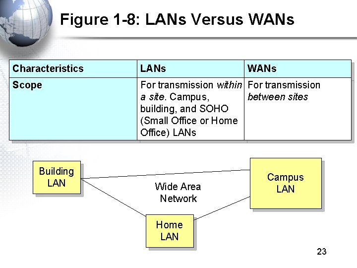 Figure 1 -8: LANs Versus WANs Characteristics LANs Scope For transmission within For transmission Figure 1 -8: LANs Versus WANs Characteristics LANs Scope For transmission within For transmission