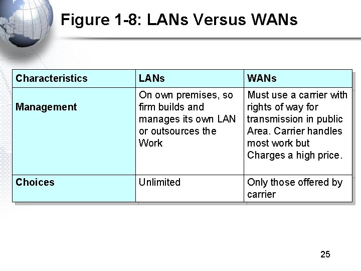 Figure 1 -8: LANs Versus WANs Characteristics Management Choices LANs WANs On own premises, Figure 1 -8: LANs Versus WANs Characteristics Management Choices LANs WANs On own premises,