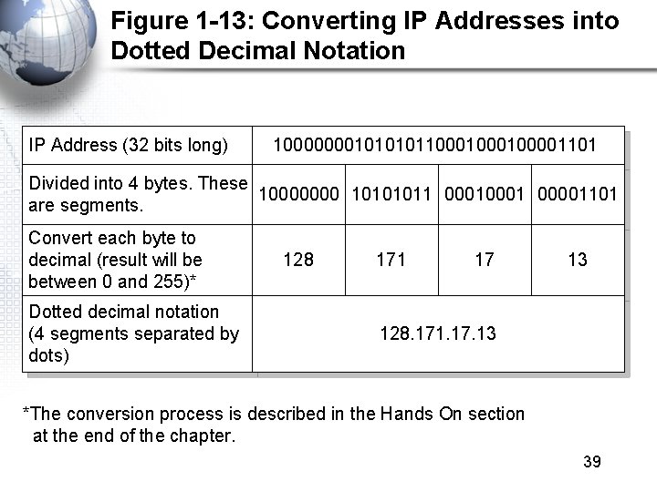 Figure 1 -13: Converting IP Addresses into Dotted Decimal Notation IP Address (32 bits Figure 1 -13: Converting IP Addresses into Dotted Decimal Notation IP Address (32 bits