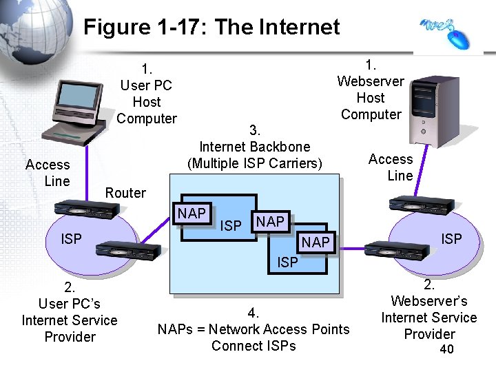 Figure 1 -17: The Internet 1. User PC Host Computer Access Line 1. Webserver Figure 1 -17: The Internet 1. User PC Host Computer Access Line 1. Webserver