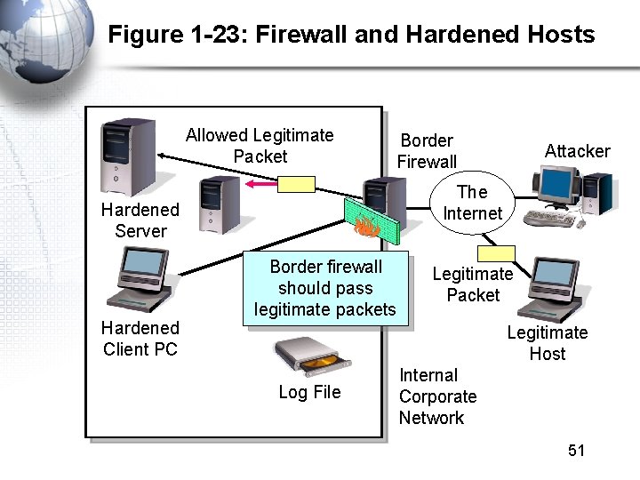 Figure 1 -23: Firewall and Hardened Hosts Allowed Legitimate Packet Border Firewall The Internet Figure 1 -23: Firewall and Hardened Hosts Allowed Legitimate Packet Border Firewall The Internet