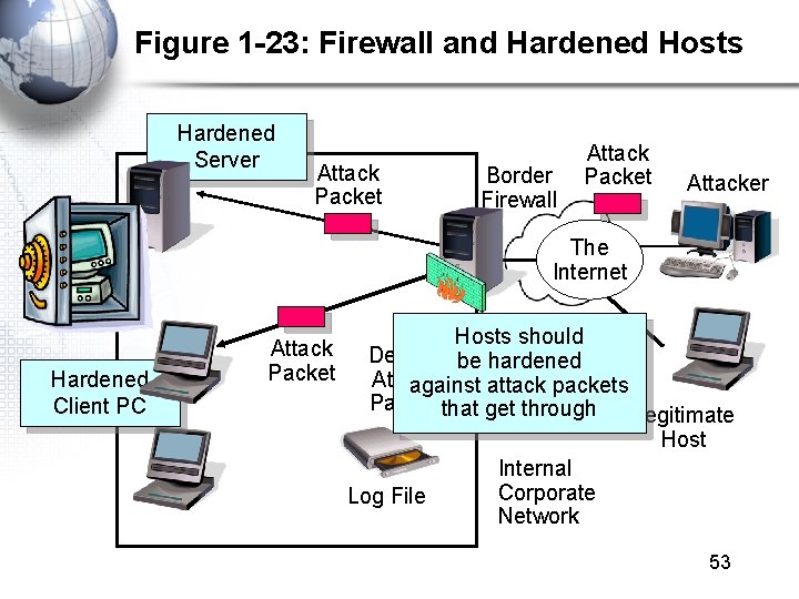Figure 1 -23: Firewall and Hardened Hosts Hardened Server Attack Packet Border Firewall Attack Figure 1 -23: Firewall and Hardened Hosts Hardened Server Attack Packet Border Firewall Attack