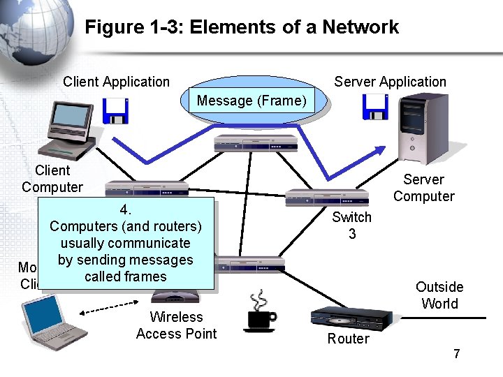Figure 1 -3: Elements of a Network Client Application Server Application Message (Frame) Client Figure 1 -3: Elements of a Network Client Application Server Application Message (Frame) Client