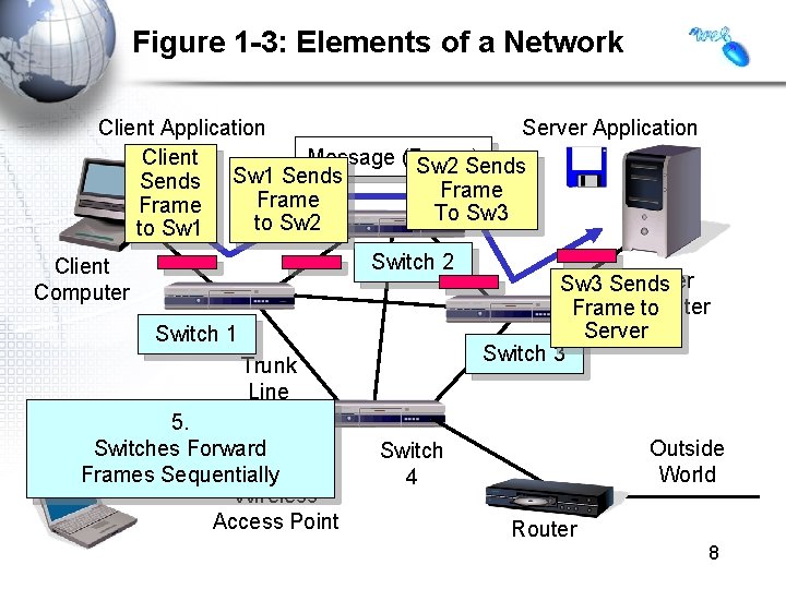 Figure 1 -3: Elements of a Network Client Application Server Application Message (Frame) Client Figure 1 -3: Elements of a Network Client Application Server Application Message (Frame) Client