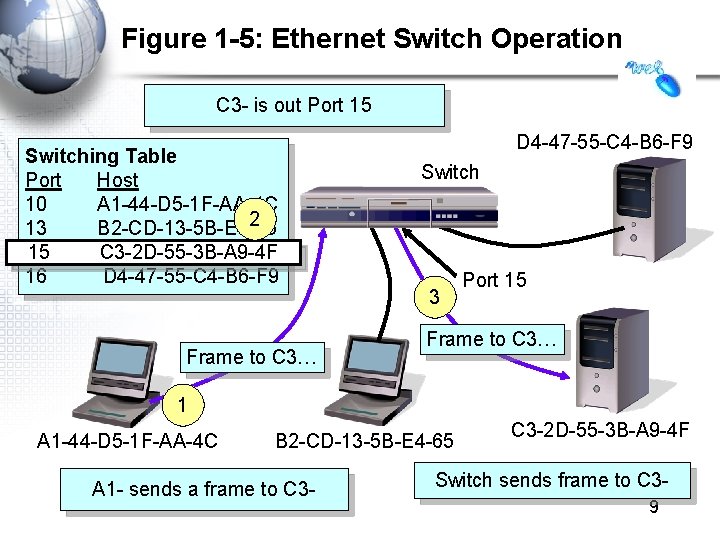 Figure 1 -5: Ethernet Switch Operation C 3 - is out Port 15 Switching Figure 1 -5: Ethernet Switch Operation C 3 - is out Port 15 Switching