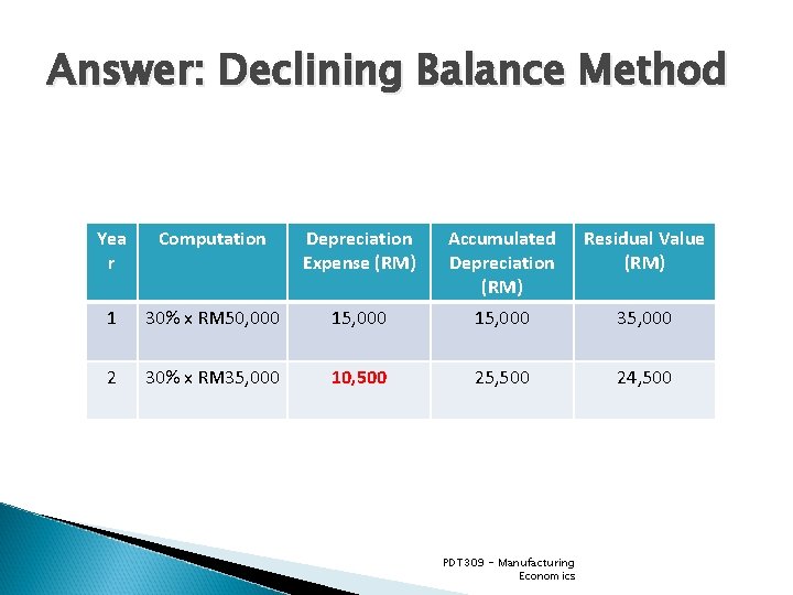 Answer: Declining Balance Method Yea r Computation Depreciation Expense (RM) Accumulated Depreciation (RM) Residual