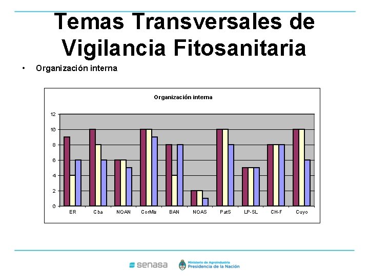 Temas Transversales de Vigilancia Fitosanitaria • Organización interna 12 10 8 6 4 2