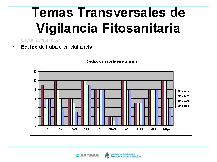 Temas Transversales de Vigilancia Fitosanitaria • • Organización interna Equipo de trabajo en vigilancia