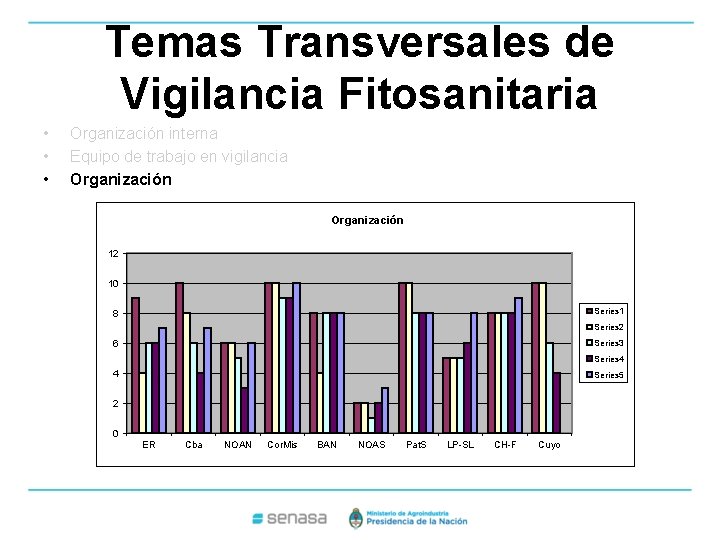 Temas Transversales de Vigilancia Fitosanitaria • • • Organización interna Equipo de trabajo en