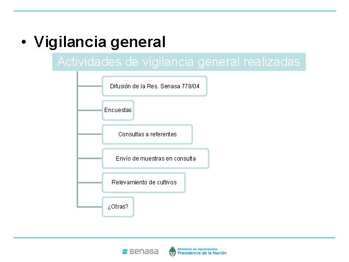  • Vigilancia general Actividades de vigilancia general realizadas Difusión de la Res. Senasa