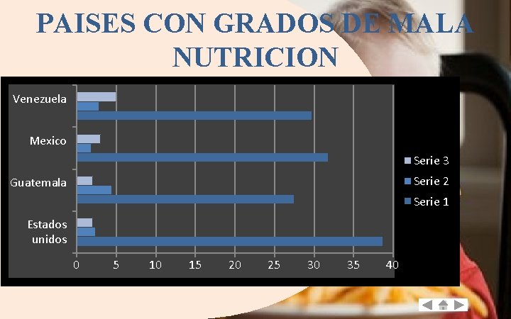 PAISES CON GRADOS DE MALA NUTRICION Venezuela Mexico Serie 3 Serie 2 Guatemala Serie