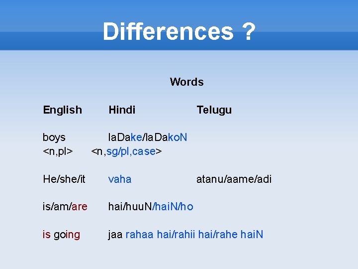 Differences ? Words English boys <n, pl> Hindi Telugu la. Dake/la. Dako. N <n,