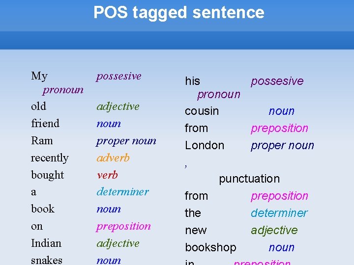 POS tagged sentence My pronoun old friend Ram recently bought a book on Indian