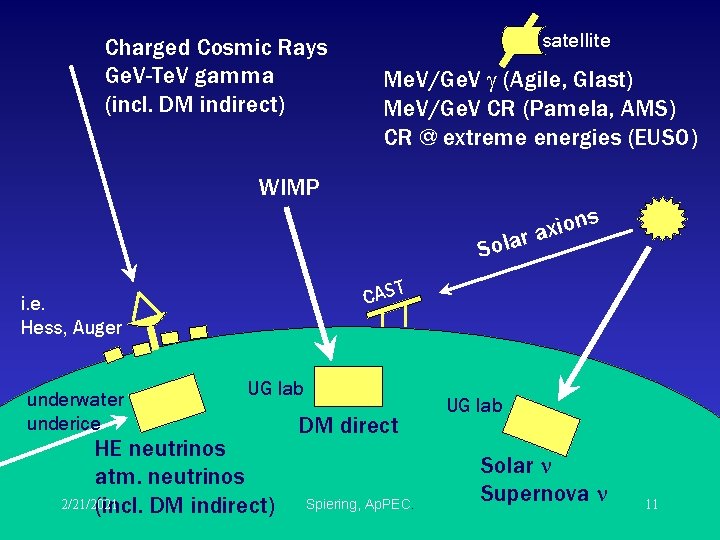 Charged Cosmic Rays Ge. V-Te. V gamma (incl. DM indirect) satellite Me. V/Ge. V Charged Cosmic Rays Ge. V-Te. V gamma (incl. DM indirect) satellite Me. V/Ge. V