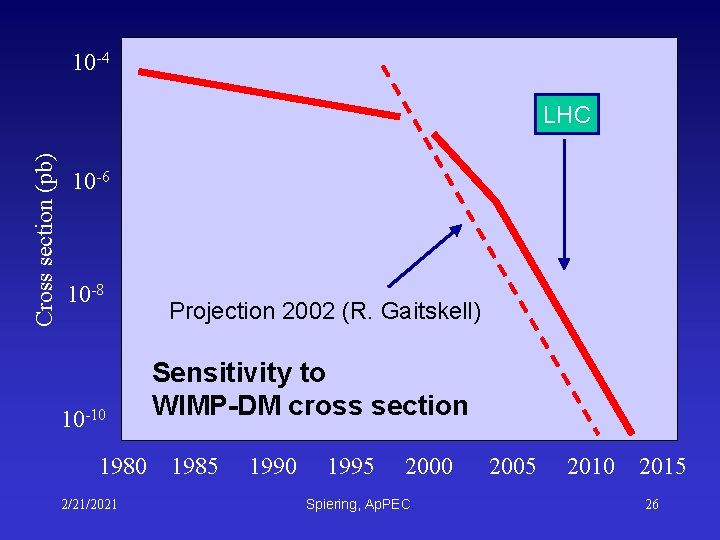 10 -4 Cross section (pb) LHC 10 -6 10 -8 10 -10 1980 2/21/2021 10 -4 Cross section (pb) LHC 10 -6 10 -8 10 -10 1980 2/21/2021
