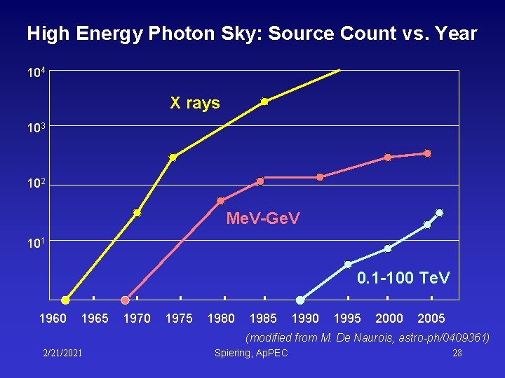 High Energy Photon Sky: Source Count vs. Year 104 X rays 103 102 Me. High Energy Photon Sky: Source Count vs. Year 104 X rays 103 102 Me.