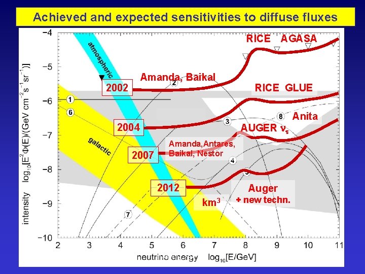 Achieved and expected sensitivities to diffuse fluxes RICE Amanda, Baikal 2002 RICE GLUE AUGER Achieved and expected sensitivities to diffuse fluxes RICE Amanda, Baikal 2002 RICE GLUE AUGER