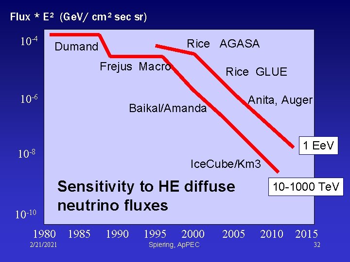 Flux * E² (Ge. V/ cm² sec sr) 10 -4 Rice AGASA Dumand Frejus Flux * E² (Ge. V/ cm² sec sr) 10 -4 Rice AGASA Dumand Frejus