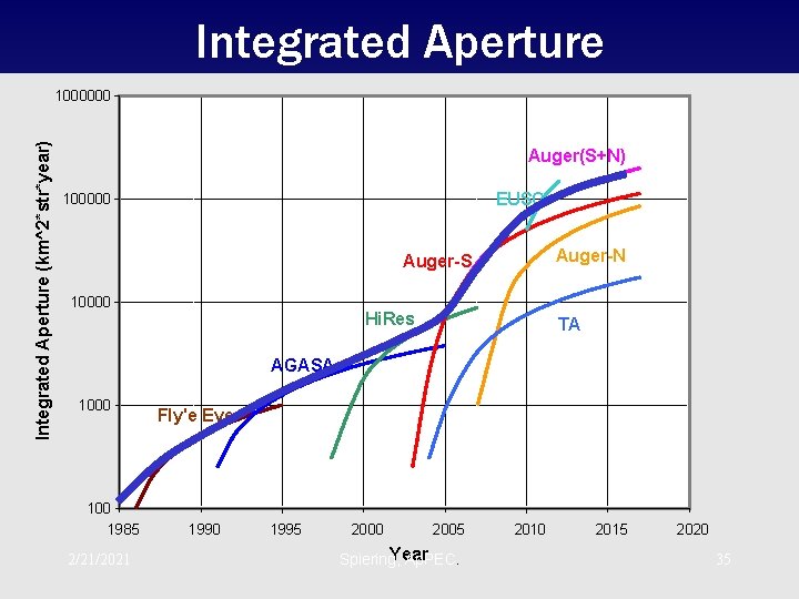 Integrated Aperture (km^2*str*year) 1000000 Auger(S+N) EUSO 100000 Auger-N Auger-S 10000 Hi. Res TA AGASA Integrated Aperture (km^2*str*year) 1000000 Auger(S+N) EUSO 100000 Auger-N Auger-S 10000 Hi. Res TA AGASA
