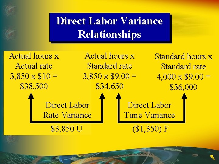 Direct Labor Variance Relationships Actual hours x Actual rate 3, 850 x $10 =