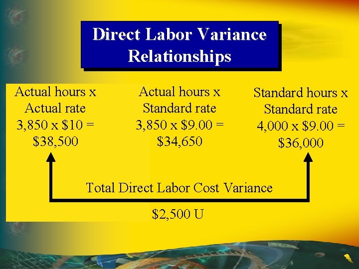 Direct Labor Variance Relationships Actual hours x Actual rate 3, 850 x $10 =