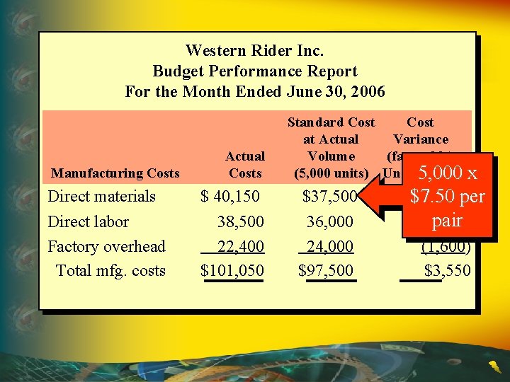 Western Rider Inc. Budget Performance Report For the Month Ended June 30, 2006 Manufacturing