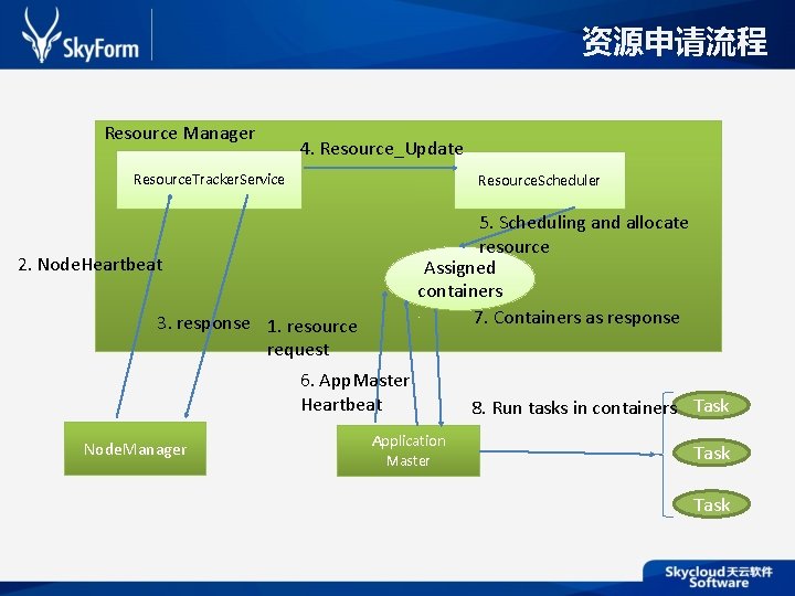 资源申请流程 Resource Manager 4. Resource_Update Resource. Tracker. Service Resource. Scheduler 5. Scheduling and allocate