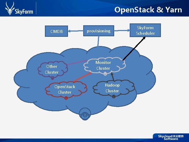 Open. Stack & Yarn CMDB Other Cluster Open. Stack Cluster provisioning Monitor Cluster Hadoop