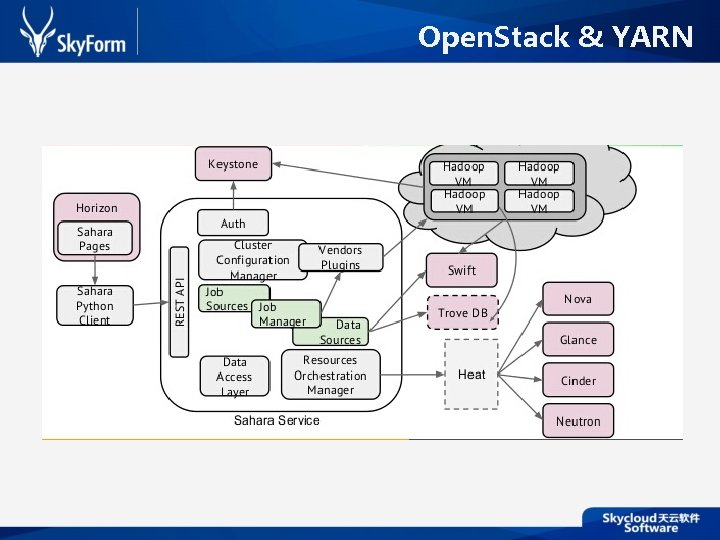 Open. Stack & YARN 