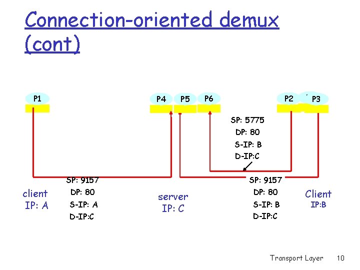 Connection-oriented demux (cont) P 1 P 4 P 5 P 2 P 6 P