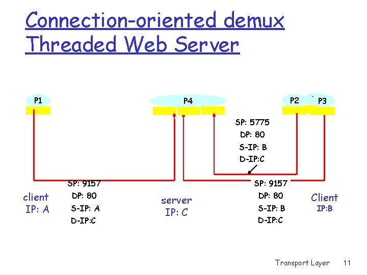 Connection-oriented demux Threaded Web Server P 1 P 2 P 4 P 1 P
