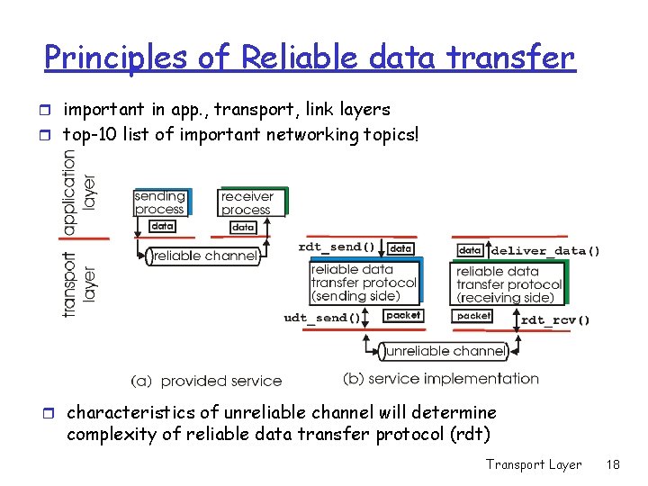 Principles of Reliable data transfer r important in app. , transport, link layers r